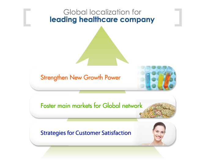 Global localization for leading healthcare company, 1.Strengthen New Growth Power
 , 2.Foster main markets for Global network, 3.Strategies for Customer Satisfaction